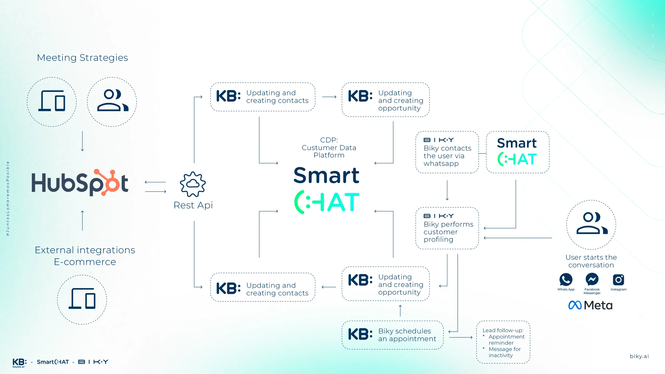 Diagrama Flows