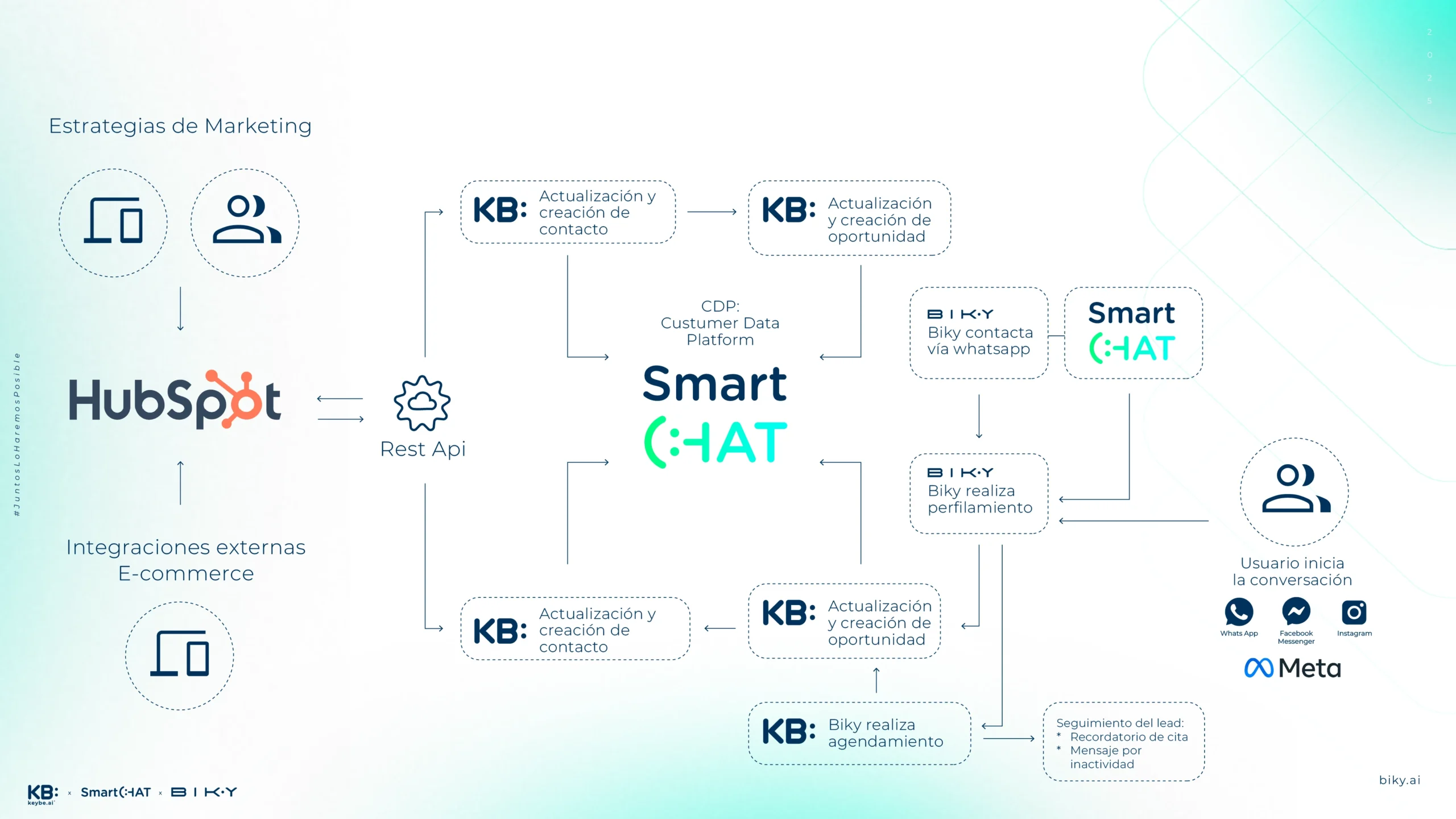 Diagrama Flows