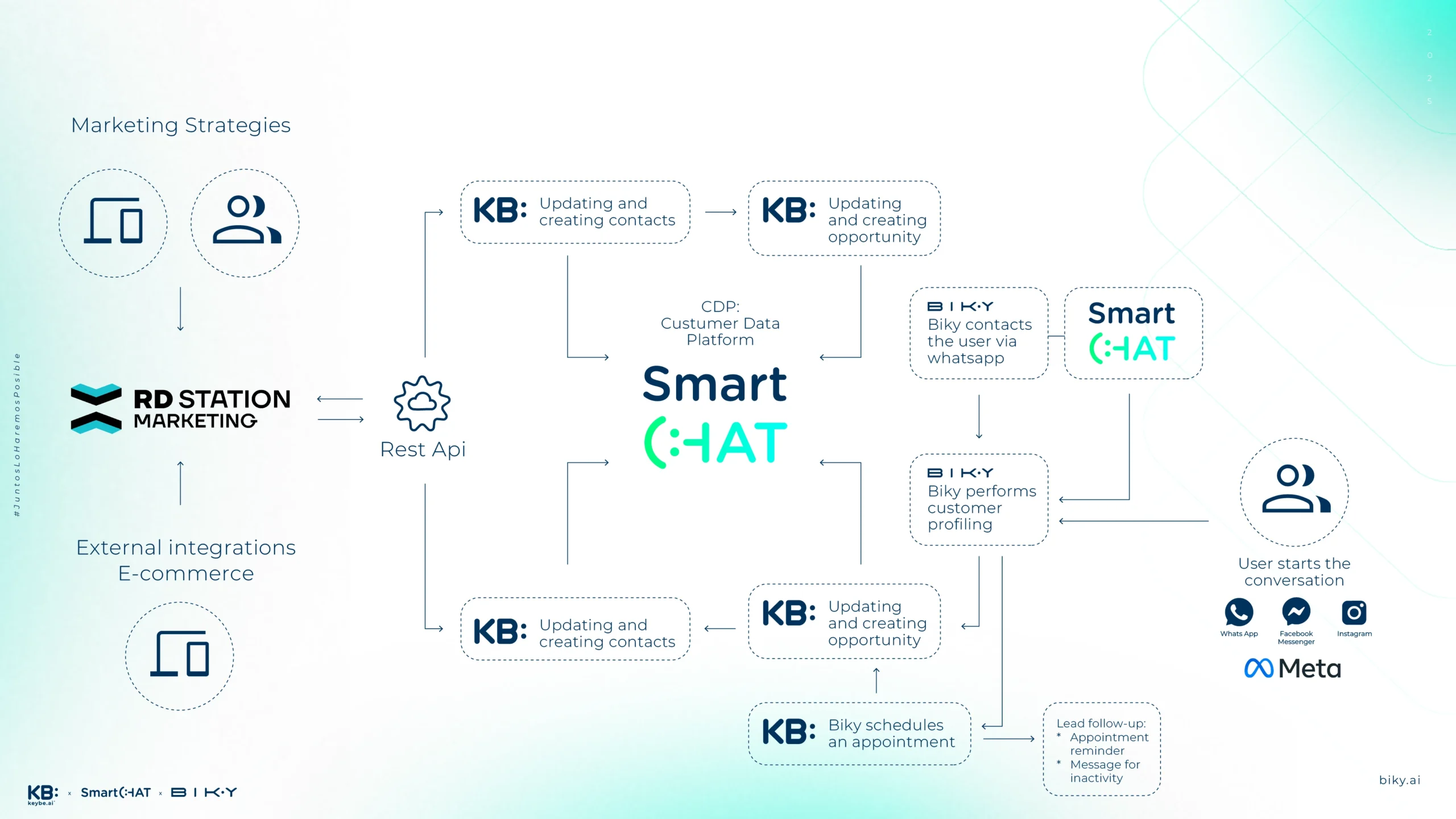 Diagrama Flows