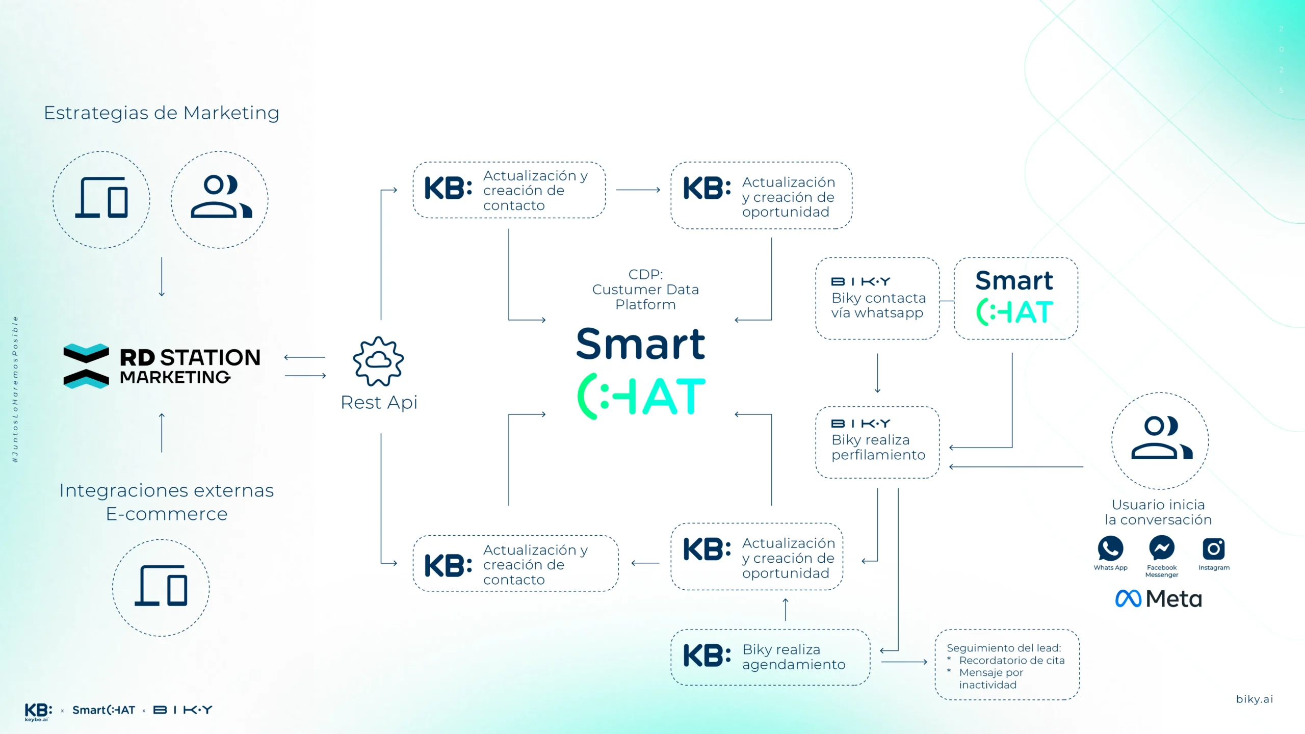 Diagrama Flows