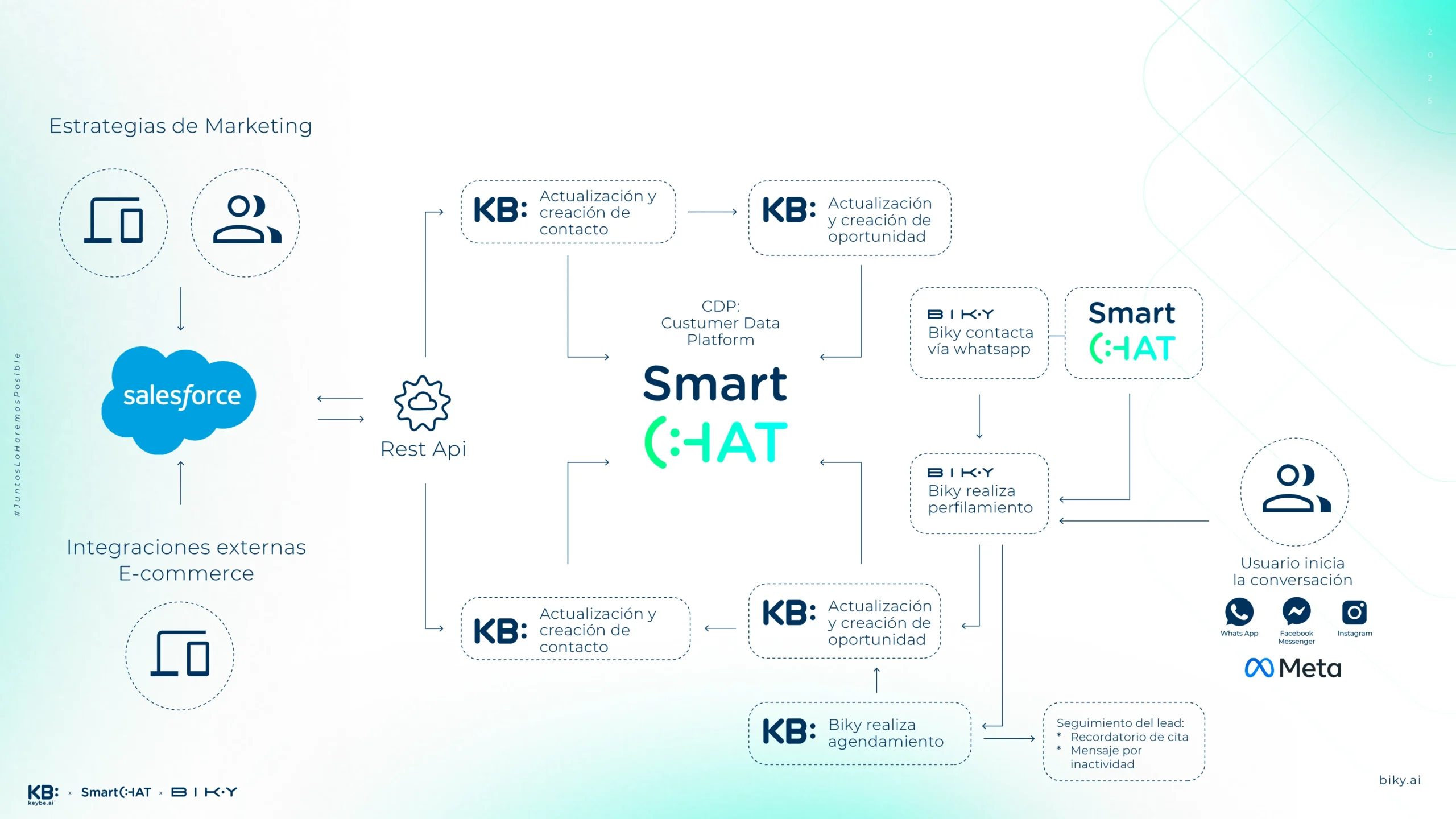 Diagrama Flows