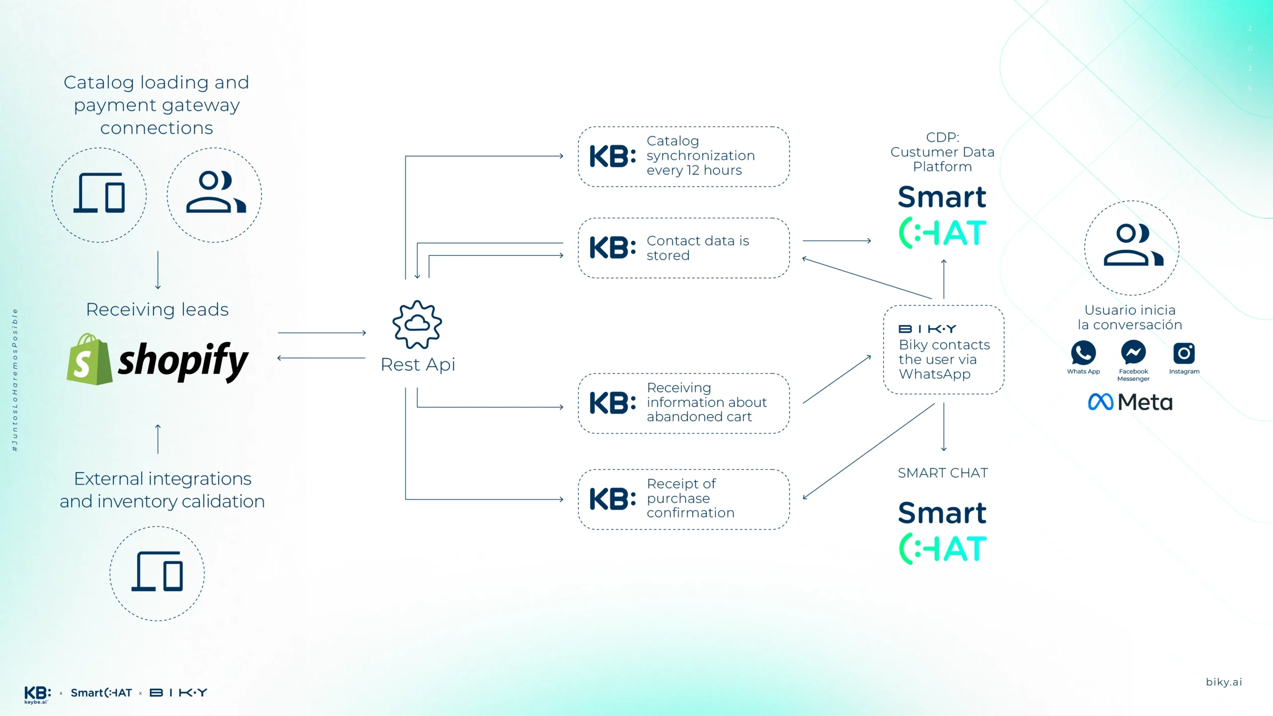 Diagrama Flows