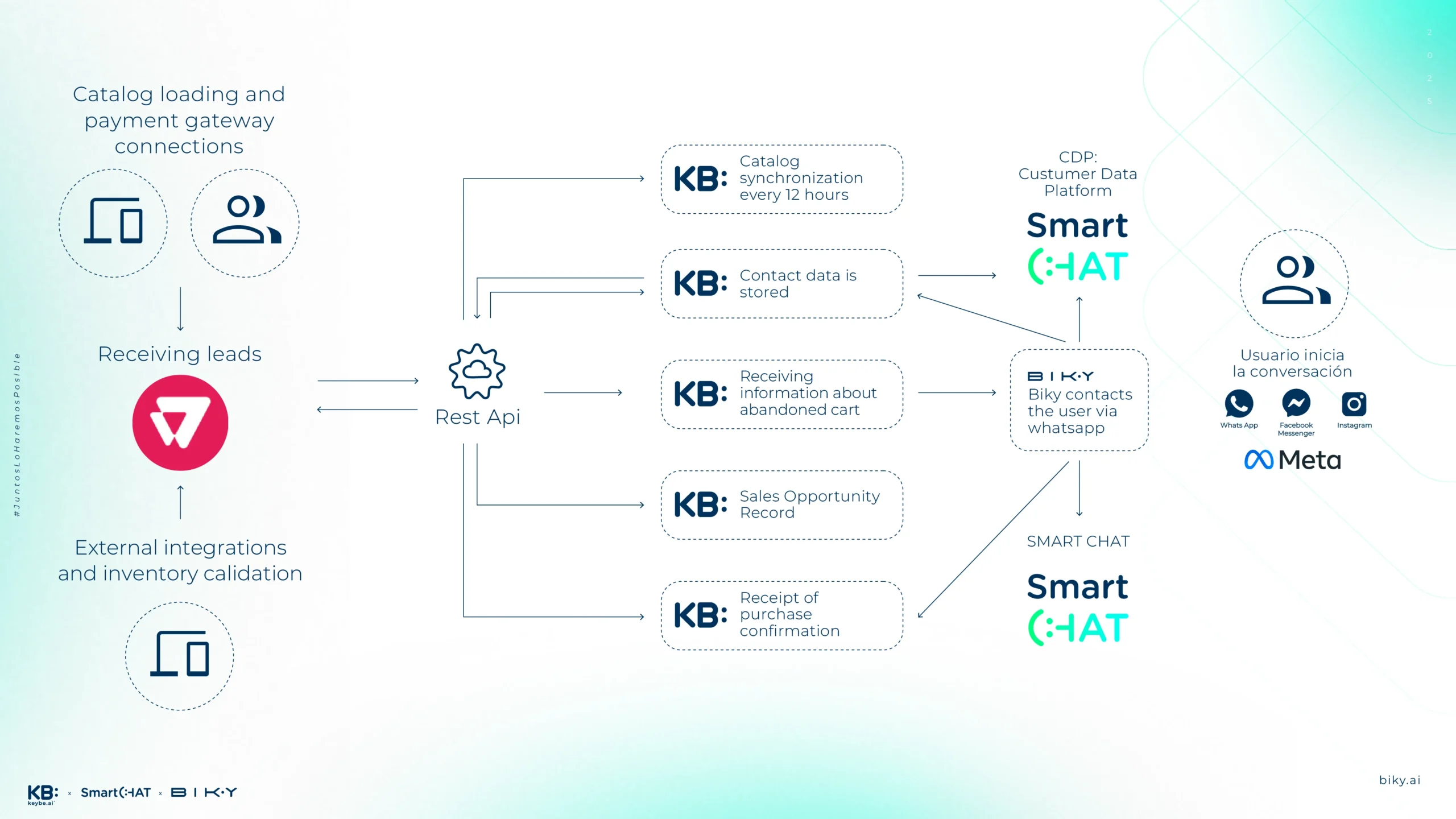 Diagrama Flows