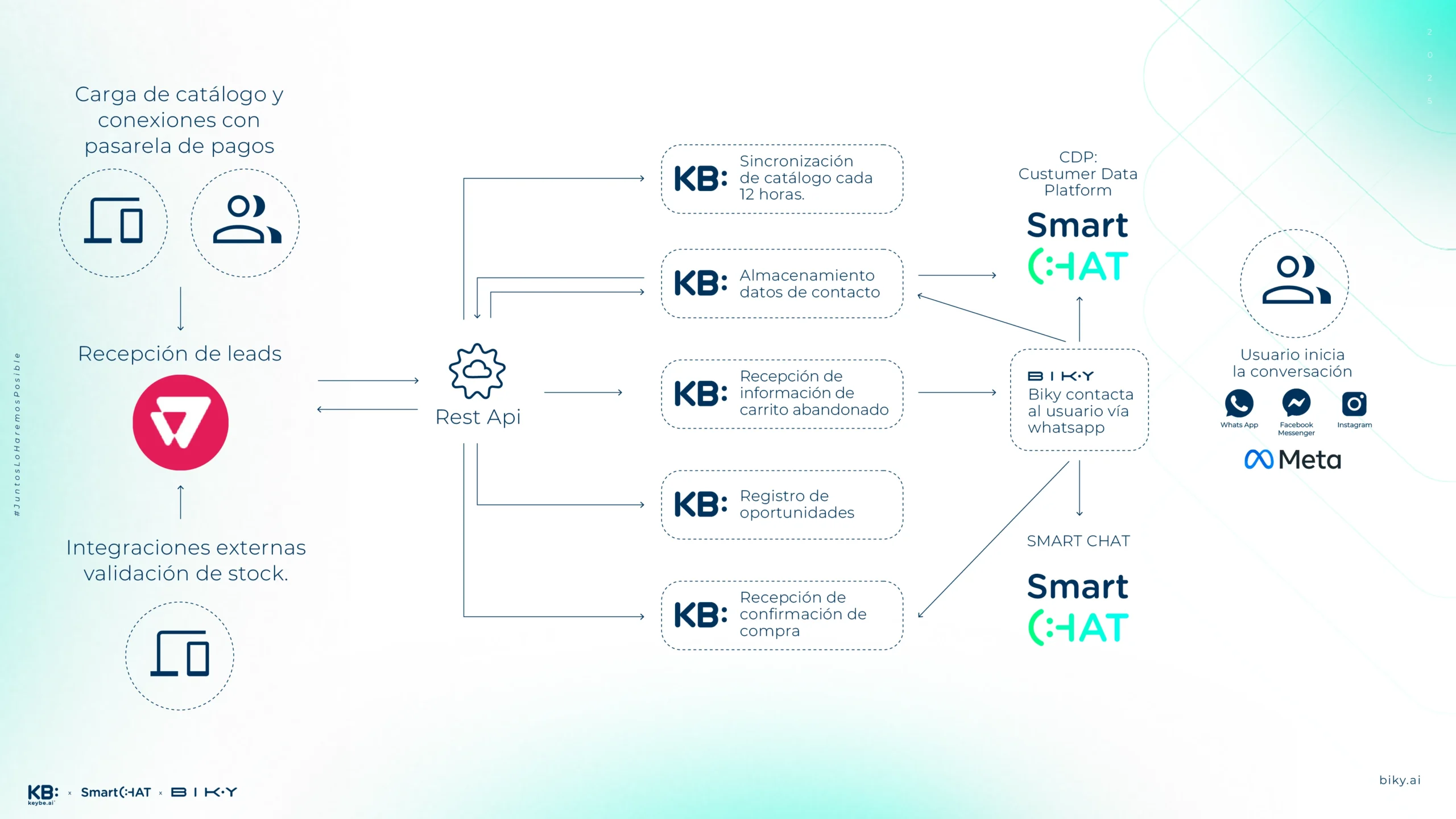 Diagrama Flows