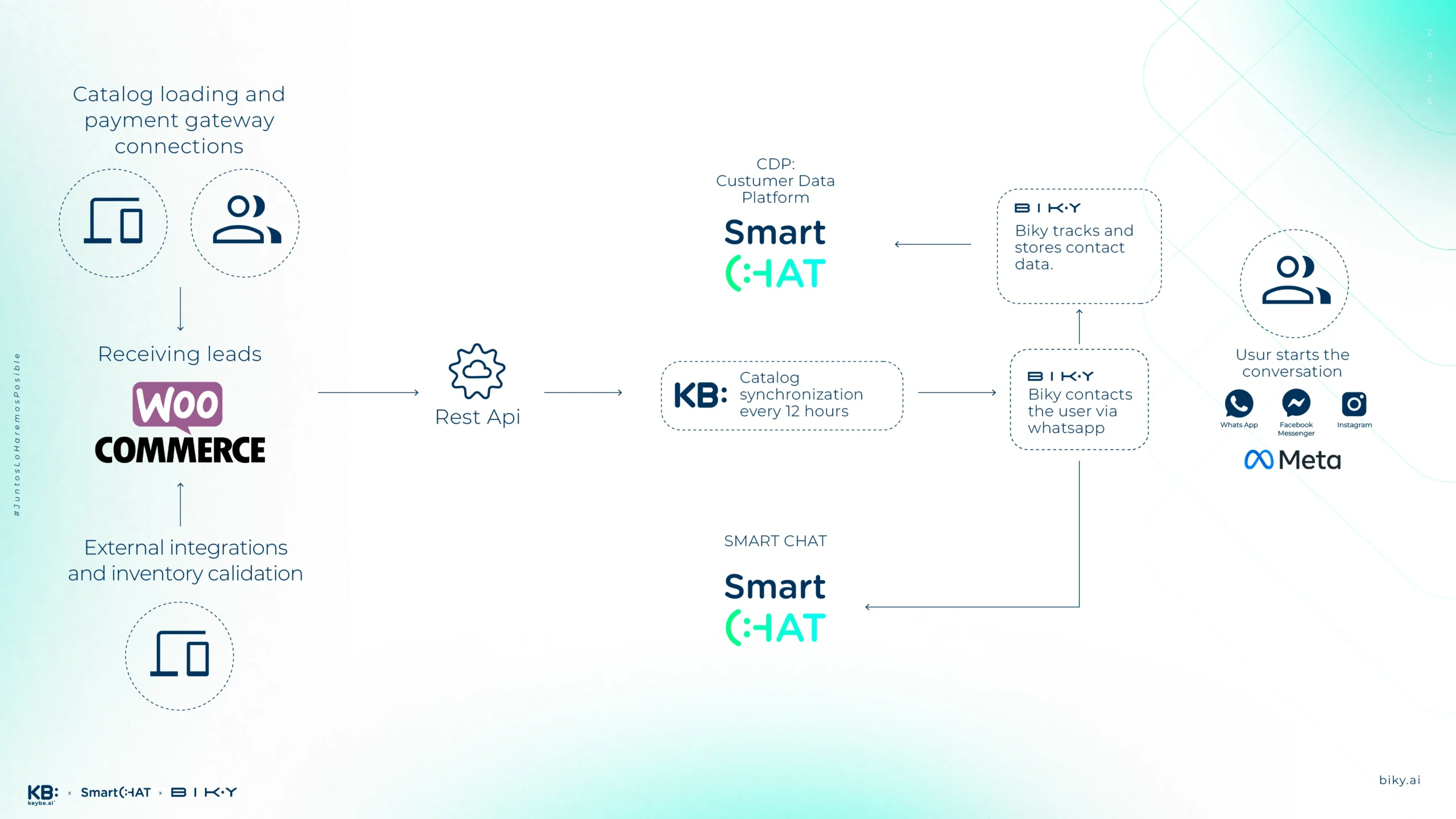 Diagrama Flows